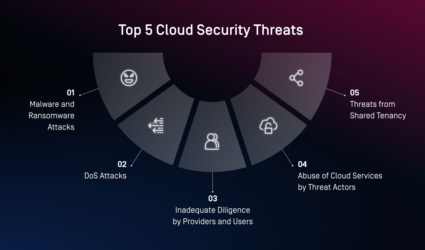 The Top 5 Cloud Security Threats